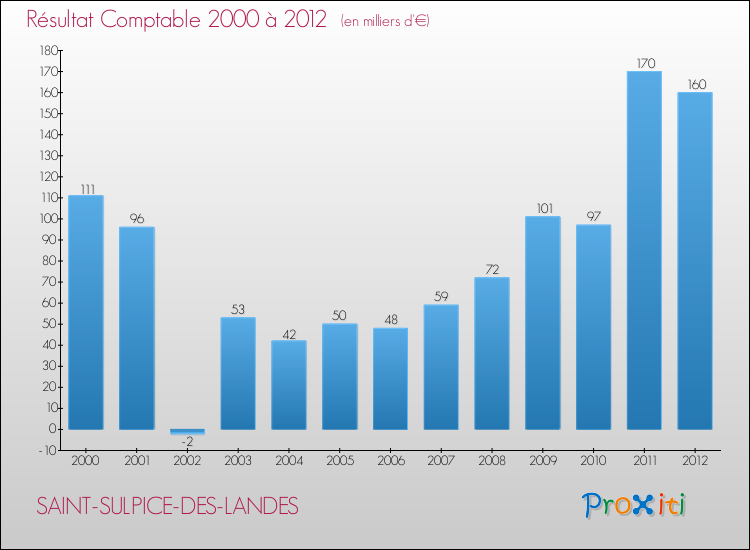 Evolution du résultat comptable pour la commune de SAINT-SULPICE-DES-LANDES de 2000 à 2012 Evolution du résultat comptable pour SAINT-SULPICE-DES-LANDES de 2000 à 2012