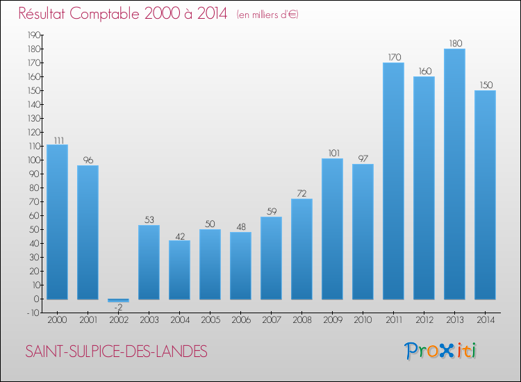 Evolution du résultat comptable pour la commune de SAINT-SULPICE-DES-LANDES de 2000 à 2014 Evolution du résultat comptable pour SAINT-SULPICE-DES-LANDES de 2000 à 2014