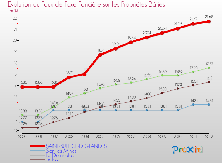 Evolution du taux de la taxe foncière sur le bati pour SAINT-SULPICE-DES-LANDES et les communes proches de 2000 à 2012 Comparaison des taux de taxe foncière sur le bati pour SAINT-SULPICE-DES-LANDES et les communes voisines de 2000 à 2012