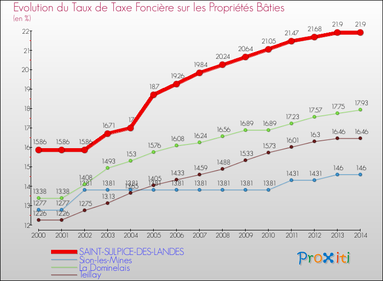 Evolution du taux de la taxe foncière sur le bati pour SAINT-SULPICE-DES-LANDES et les communes proches de 2000 à 2014 Comparaison des taux de taxe foncière sur le bati pour SAINT-SULPICE-DES-LANDES et les communes voisines de 2000 à 2014