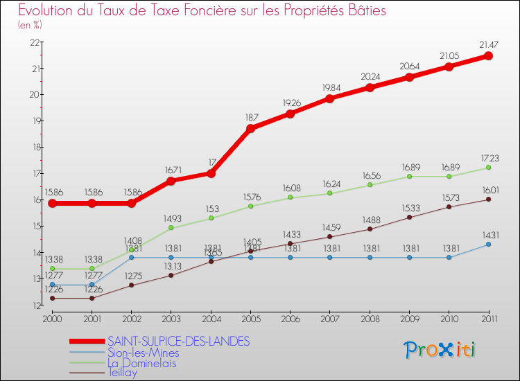 Evolution du taux de la taxe foncière sur le bati pour SAINT-SULPICE-DES-LANDES et les communes proches Comparaison des taux de taxe foncière sur le bati pour SAINT-SULPICE-DES-LANDES et les communes voisines