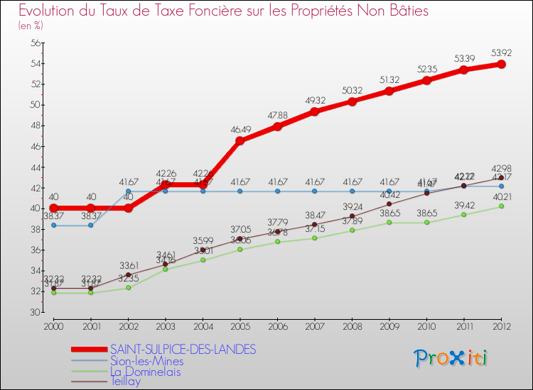 Evolution du taux de la taxe foncière sur les immeubles et terrains non batis pour SAINT-SULPICE-DES-LANDES et les communes proches de 2000 à 2012 Comparaison des taux de la taxe foncière sur les immeubles et terrains non batis pour SAINT-SULPICE-DES-LANDES et les communes voisines de 2000 à 2012