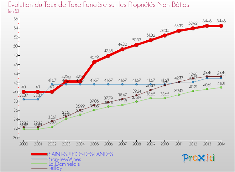 Evolution du taux de la taxe foncière sur les immeubles et terrains non batis pour SAINT-SULPICE-DES-LANDES et les communes proches de 2000 à 2014 Comparaison des taux de la taxe foncière sur les immeubles et terrains non batis pour SAINT-SULPICE-DES-LANDES et les communes voisines de 2000 à 2014