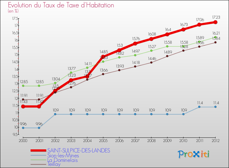 Evolution du taux de la taxe d'habitation pour SAINT-SULPICE-DES-LANDES et les communes proches Comparaison des taux de la taxe d'habitation pour SAINT-SULPICE-DES-LANDES et les communes voisines