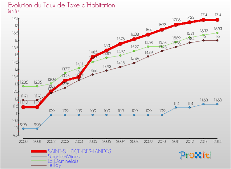 Evolution du taux de la taxe d'habitation pour SAINT-SULPICE-DES-LANDES et les communes proches de 2000 à 2014 Comparaison des taux de la taxe d'habitation pour SAINT-SULPICE-DES-LANDES et les communes voisines de 2000 à 2014