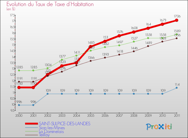 Evolution du taux de la taxe d'habitation pour SAINT-SULPICE-DES-LANDES et les communes proches Comparaison des taux de la taxe d'habitation pour SAINT-SULPICE-DES-LANDES et les communes voisines