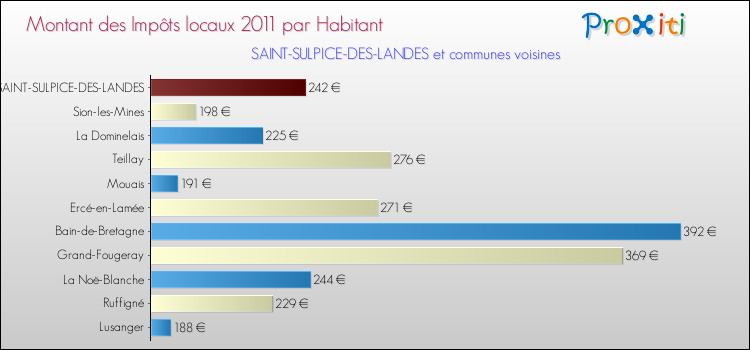 Montant des impôts locaux par Habitant pour SAINT-SULPICE-DES-LANDES et les communes proches Comparaison des impôts locaux par habitant pour SAINT-SULPICE-DES-LANDES et les communes voisines