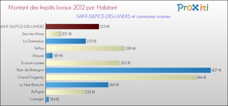 Montant des impôts locaux par Habitant pour SAINT-SULPICE-DES-LANDES et les communes proches Comparaison des impôts locaux par habitant pour SAINT-SULPICE-DES-LANDES et les communes voisines