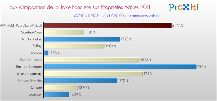 Taux d'imposition de la taxe foncière sur le bati 2011 pour SAINT-SULPICE-DES-LANDES et les communes proches Comparaison des taux d'imposition de la taxe foncière sur le bati 2011 pour SAINT-SULPICE-DES-LANDES et les communes voisines