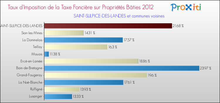 Taux d'imposition de la taxe foncière sur le bati 2012 pour SAINT-SULPICE-DES-LANDES et les communes proches Comparaison des taux d'imposition de la taxe foncière sur le bati 2012 pour SAINT-SULPICE-DES-LANDES et les communes voisines