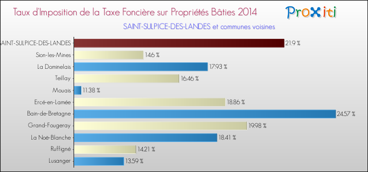 Taux d'imposition de la taxe foncière sur le bati 2014 pour SAINT-SULPICE-DES-LANDES et les communes proches Comparaison des taux d'imposition de la taxe foncière sur le bati 2014 pour SAINT-SULPICE-DES-LANDES et les communes voisines