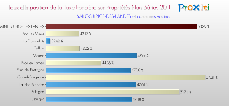 Taux d'imposition de la taxe foncière sur les immeubles et terrains non batis 2011 pour SAINT-SULPICE-DES-LANDES et les communes proches Comparaison des taux d'imposition de la taxe foncière sur les immeubles et terrains non batis 2011 pour SAINT-SULPICE-DES-LANDES et les communes voisines