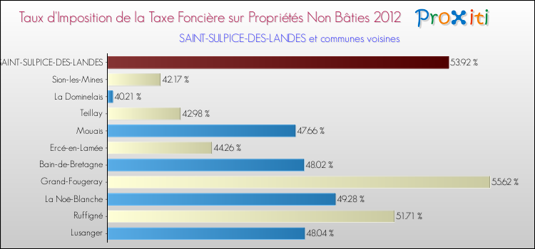 Taux d'imposition de la taxe foncière sur les immeubles et terrains non batis 2012 pour SAINT-SULPICE-DES-LANDES et les communes proches Comparaison des taux d'imposition de la taxe foncière sur les immeubles et terrains non batis 2012 pour SAINT-SULPICE-DES-LANDES et les communes voisines