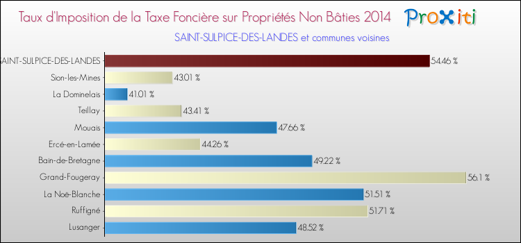 Taux d'imposition de la taxe foncière sur les immeubles et terrains non batis 2014 pour SAINT-SULPICE-DES-LANDES et les communes proches Comparaison des taux d'imposition de la taxe foncière sur les immeubles et terrains non batis 2014 pour SAINT-SULPICE-DES-LANDES et les communes voisines