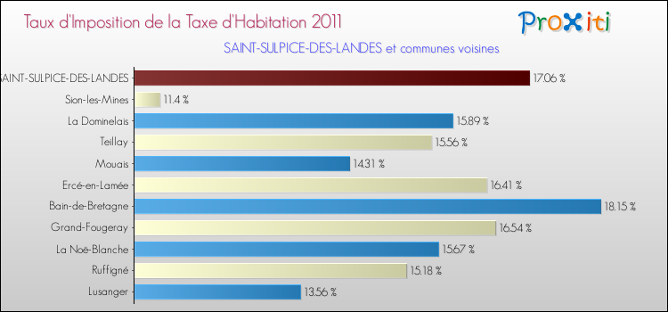 Taux d'imposition de la taxe d'habitation 2011 pour SAINT-SULPICE-DES-LANDES et les communes proches Comparaison des taux d'imposition de la taxe d'habitation 2011 pour SAINT-SULPICE-DES-LANDES et les communes voisines