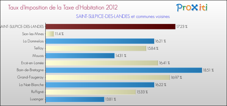 Taux d'imposition de la taxe d'habitation 2012 pour SAINT-SULPICE-DES-LANDES et les communes proches Comparaison des taux d'imposition de la taxe d'habitation 2012 pour SAINT-SULPICE-DES-LANDES et les communes voisines
