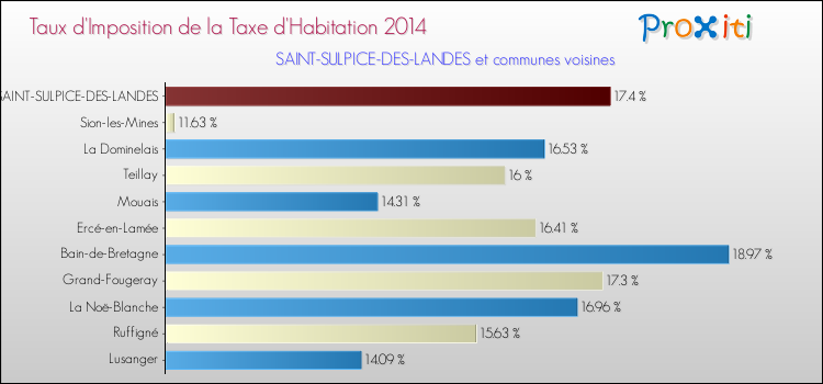 Taux d'imposition de la taxe d'habitation 2014 pour SAINT-SULPICE-DES-LANDES et les communes proches Comparaison des taux d'imposition de la taxe d'habitation 2014 pour SAINT-SULPICE-DES-LANDES et les communes voisines