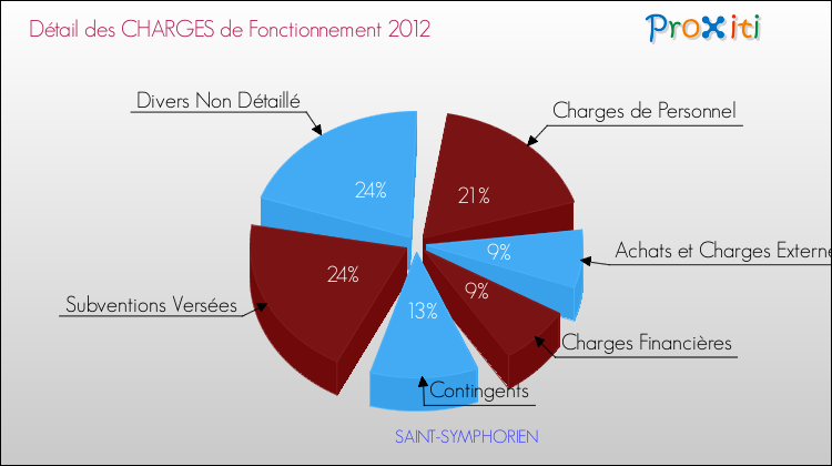 Décomposition des Charges de Fonctionnement 2012 de la commune de SAINT-SYMPHORIEN Charges de Fonctionnement 2012 pour la commune de SAINT-SYMPHORIEN