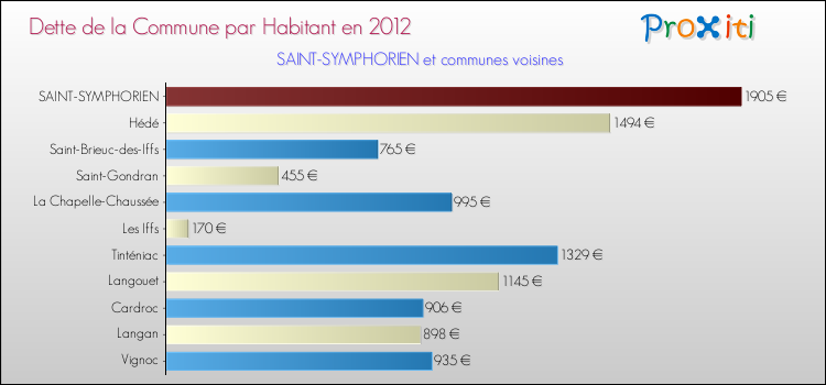 Dette par habitant de la commune en 2012 pour SAINT-SYMPHORIEN et les communes proches Comparaison de la dette par habitant de la commune en 2012 pour SAINT-SYMPHORIEN et les communes voisines