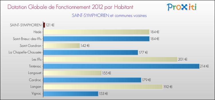 Montant des dotations globales de fonctionnement DGF par Habitant pour SAINT-SYMPHORIEN et les communes proches Comparaison des des dotations globales de fonctionnement DGF par habitant pour SAINT-SYMPHORIEN et les communes voisines