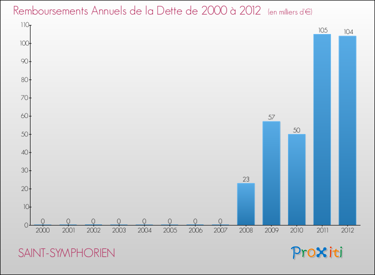 Evolution de l'annuité de la dette pour la commune de SAINT-SYMPHORIEN de 2000 à 2012 Annuités de la dette pour SAINT-SYMPHORIEN de 2000 à 2012