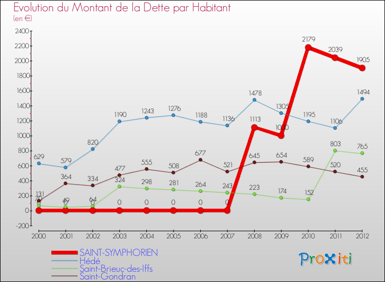Evolution de la dette par habitant pour la commune de SAINT-SYMPHORIEN et les communes proches de 2000 à 2012 Comparaison de la dette par habitant pour SAINT-SYMPHORIEN et les communes voisines de 2000 à 2012