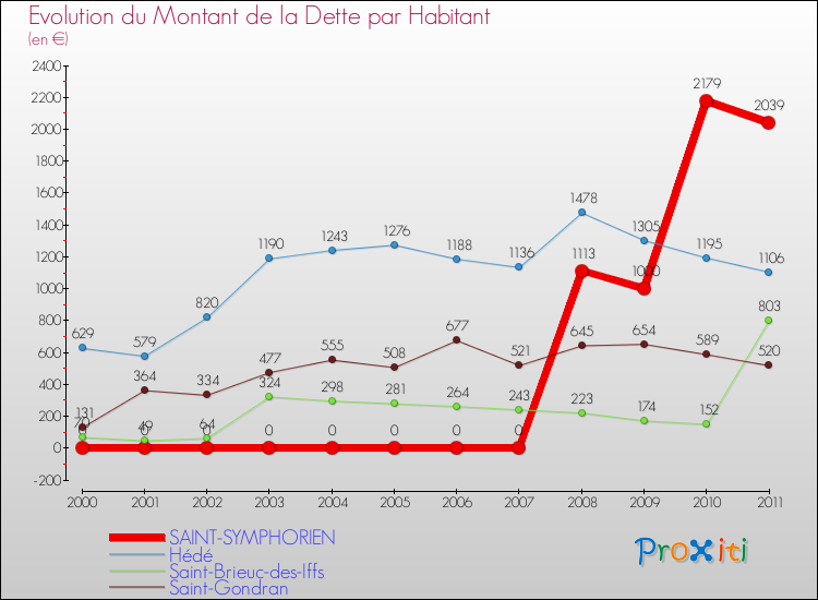 Evolution de la dette par habitant pour la commune de SAINT-SYMPHORIEN et les communes proches Comparaison de la dette par habitant pour SAINT-SYMPHORIEN et les communes voisines