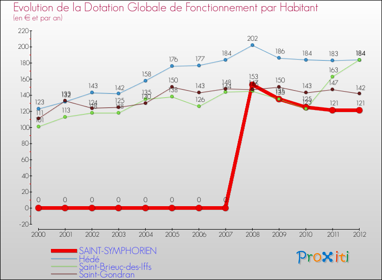 Evolution et montant de la dotation globale de fonctionnement par Habitant pour SAINT-SYMPHORIEN et les communes proches Comparaison des dotations globales de fonctionnement par habitant pour SAINT-SYMPHORIEN et les communes voisines