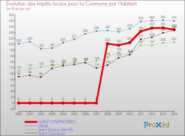 Evolution et montant des impôts locaux par Habitant pour SAINT-SYMPHORIEN et les communes proches de 2000 à 2014 Comparaison des impôts locaux par habitant pour SAINT-SYMPHORIEN et les communes voisines de 2000 à 2014