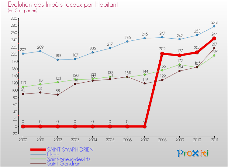 Evolution et montant des impôts locaux par Habitant pour SAINT-SYMPHORIEN et les communes proches Comparaison des impôts locaux par habitant pour SAINT-SYMPHORIEN et les communes voisines