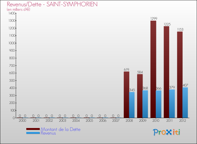 Evolution comparée de la dette et des revenus pour la commune de SAINT-SYMPHORIEN de 2000 à 2012 Comparaison de la dette et des revenus pour SAINT-SYMPHORIEN de 2000 à 2012