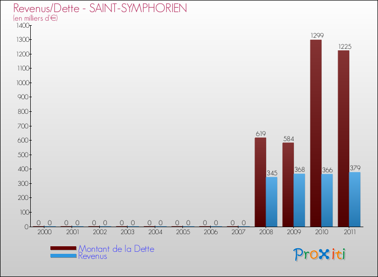 Evolution comparée de la dette et des revenus pour la commune de SAINT-SYMPHORIEN de 2000 à 2011 Comparaison de la dette et des revenus pour SAINT-SYMPHORIEN de 2000 à 2011