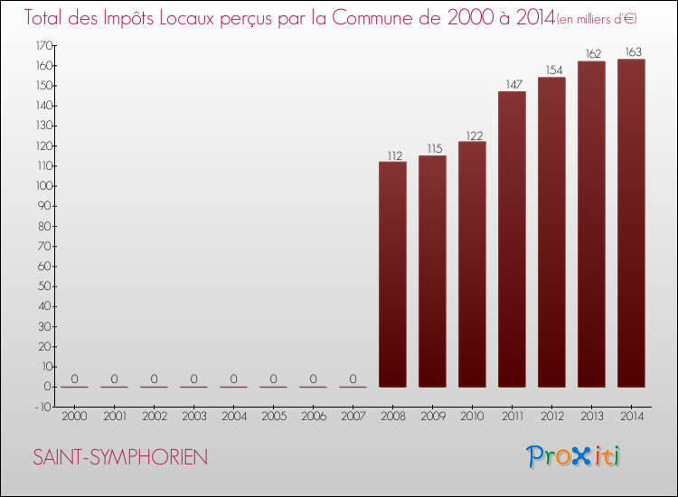 Evolution des Impôts Locaux pour la commune de SAINT-SYMPHORIEN de 2000 à 2014 Evolution des Impôts Locaux pour SAINT-SYMPHORIEN de 2000 à 2014