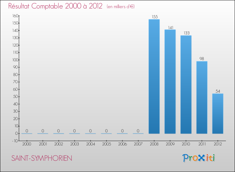 Evolution du résultat comptable pour la commune de SAINT-SYMPHORIEN de 2000 à 2012 Evolution du résultat comptable pour SAINT-SYMPHORIEN de 2000 à 2012