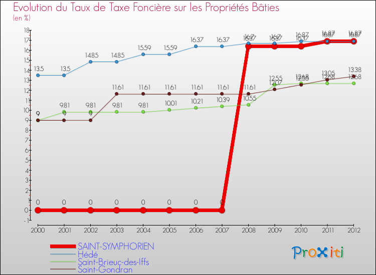 Evolution du taux de la taxe foncière sur le bati pour SAINT-SYMPHORIEN et les communes proches de 2000 à 2012 Comparaison des taux de taxe foncière sur le bati pour SAINT-SYMPHORIEN et les communes voisines de 2000 à 2012