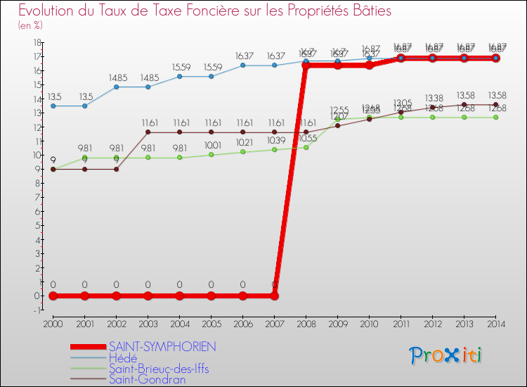 Evolution du taux de la taxe foncière sur le bati pour SAINT-SYMPHORIEN et les communes proches de 2000 à 2014 Comparaison des taux de taxe foncière sur le bati pour SAINT-SYMPHORIEN et les communes voisines de 2000 à 2014