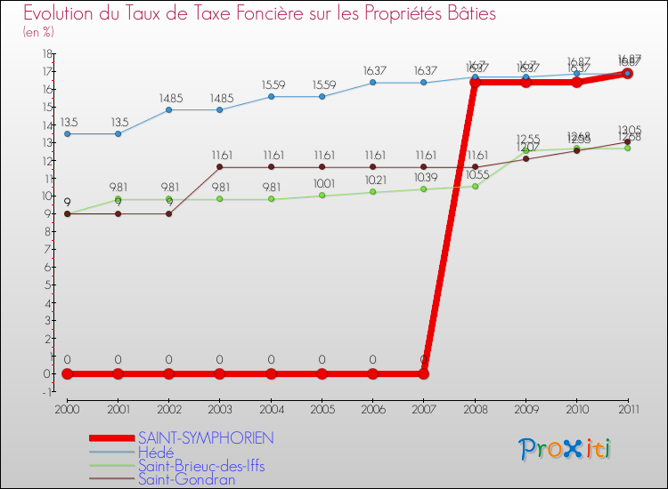Evolution du taux de la taxe foncière sur le bati pour SAINT-SYMPHORIEN et les communes proches Comparaison des taux de taxe foncière sur le bati pour SAINT-SYMPHORIEN et les communes voisines