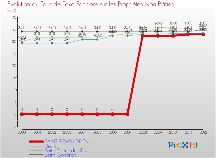 Evolution du taux de la taxe foncière sur les immeubles et terrains non batis pour SAINT-SYMPHORIEN et les communes proches de 2000 à 2012 Comparaison des taux de la taxe foncière sur les immeubles et terrains non batis pour SAINT-SYMPHORIEN et les communes voisines de 2000 à 2012