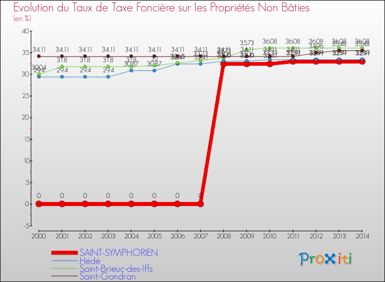 Evolution du taux de la taxe foncière sur les immeubles et terrains non batis pour SAINT-SYMPHORIEN et les communes proches de 2000 à 2014 Comparaison des taux de la taxe foncière sur les immeubles et terrains non batis pour SAINT-SYMPHORIEN et les communes voisines de 2000 à 2014