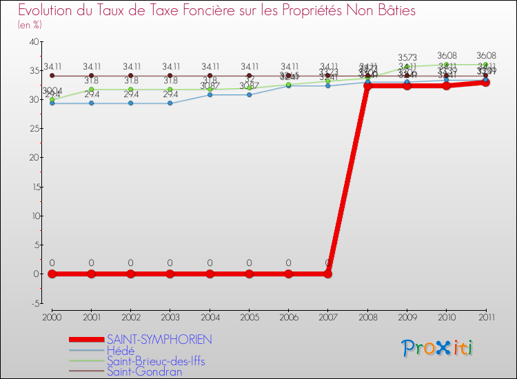 Evolution du taux de la taxe foncière sur les immeubles et terrains non batis pour SAINT-SYMPHORIEN et les communes proches Comparaison des taux de la taxe foncière sur les immeubles et terrains non batis pour SAINT-SYMPHORIEN et les communes voisines