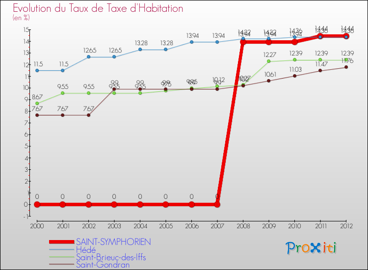 Evolution du taux de la taxe d'habitation pour SAINT-SYMPHORIEN et les communes proches Comparaison des taux de la taxe d'habitation pour SAINT-SYMPHORIEN et les communes voisines