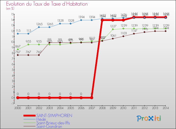 Evolution du taux de la taxe d'habitation pour SAINT-SYMPHORIEN et les communes proches de 2000 à 2014 Comparaison des taux de la taxe d'habitation pour SAINT-SYMPHORIEN et les communes voisines de 2000 à 2014
