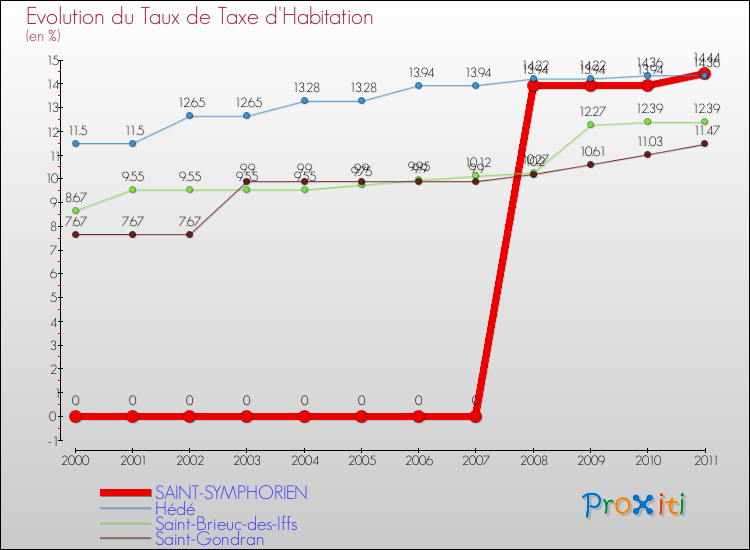 Evolution du taux de la taxe d'habitation pour SAINT-SYMPHORIEN et les communes proches Comparaison des taux de la taxe d'habitation pour SAINT-SYMPHORIEN et les communes voisines