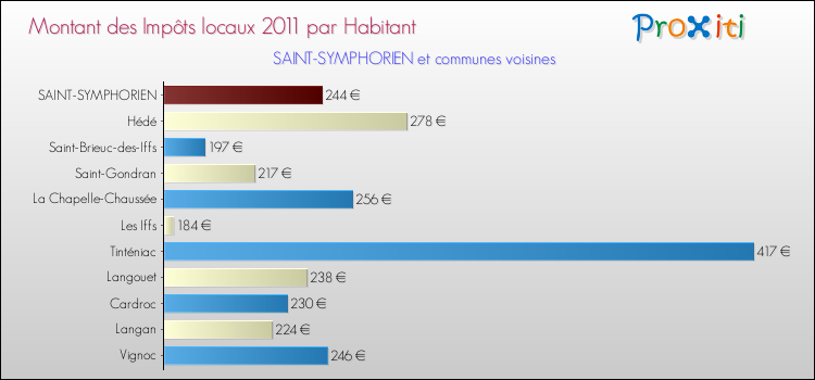 Montant des impôts locaux par Habitant pour SAINT-SYMPHORIEN et les communes proches Comparaison des impôts locaux par habitant pour SAINT-SYMPHORIEN et les communes voisines