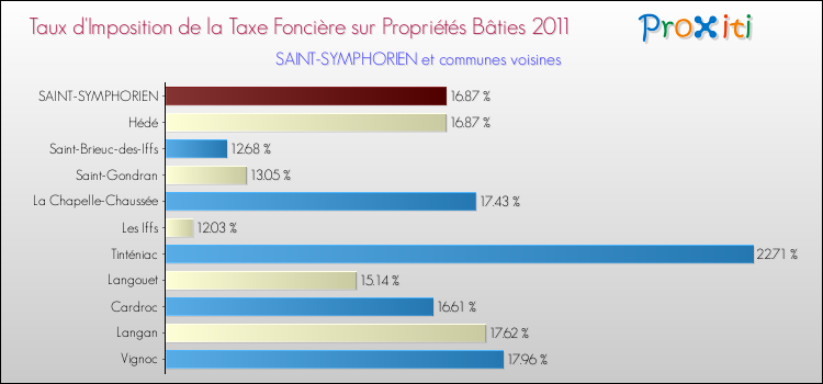 Taux d'imposition de la taxe foncière sur le bati 2011 pour SAINT-SYMPHORIEN et les communes proches Comparaison des taux d'imposition de la taxe foncière sur le bati 2011 pour SAINT-SYMPHORIEN et les communes voisines