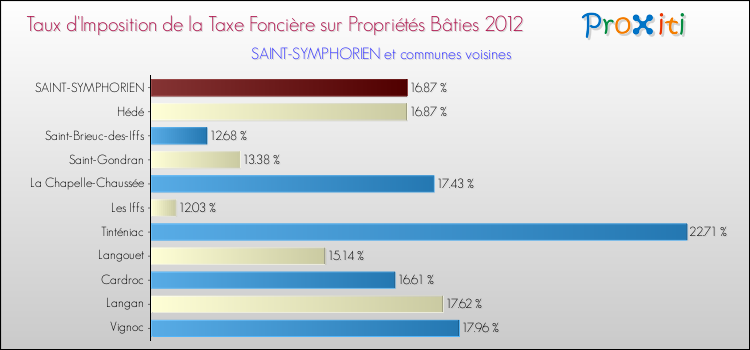 Taux d'imposition de la taxe foncière sur le bati 2012 pour SAINT-SYMPHORIEN et les communes proches Comparaison des taux d'imposition de la taxe foncière sur le bati 2012 pour SAINT-SYMPHORIEN et les communes voisines