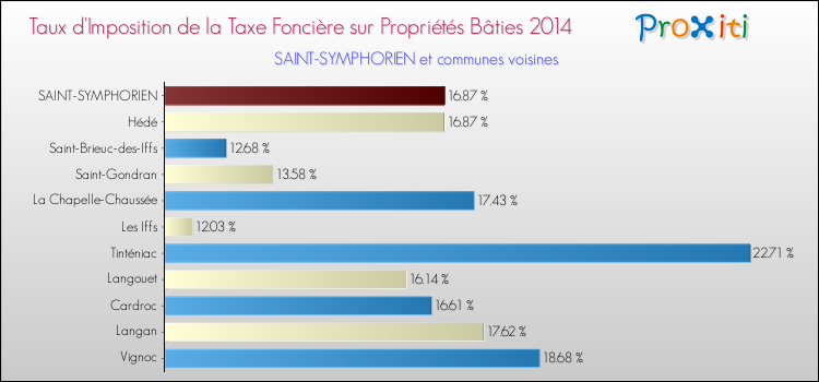 Taux d'imposition de la taxe foncière sur le bati 2014 pour SAINT-SYMPHORIEN et les communes proches Comparaison des taux d'imposition de la taxe foncière sur le bati 2014 pour SAINT-SYMPHORIEN et les communes voisines