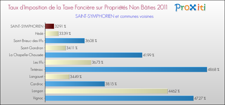 Taux d'imposition de la taxe foncière sur les immeubles et terrains non batis 2011 pour SAINT-SYMPHORIEN et les communes proches Comparaison des taux d'imposition de la taxe foncière sur les immeubles et terrains non batis 2011 pour SAINT-SYMPHORIEN et les communes voisines