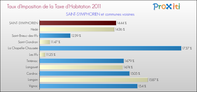 Taux d'imposition de la taxe d'habitation 2011 pour SAINT-SYMPHORIEN et les communes proches Comparaison des taux d'imposition de la taxe d'habitation 2011 pour SAINT-SYMPHORIEN et les communes voisines