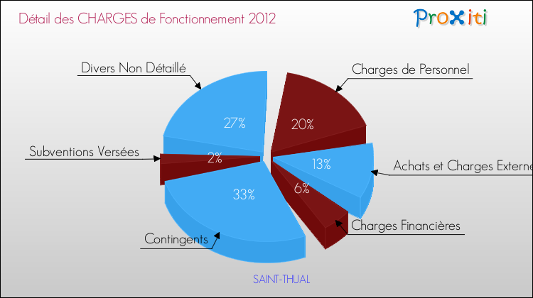 Décomposition des Charges de Fonctionnement 2012 de la commune de SAINT-THUAL Charges de Fonctionnement 2012 pour la commune de SAINT-THUAL